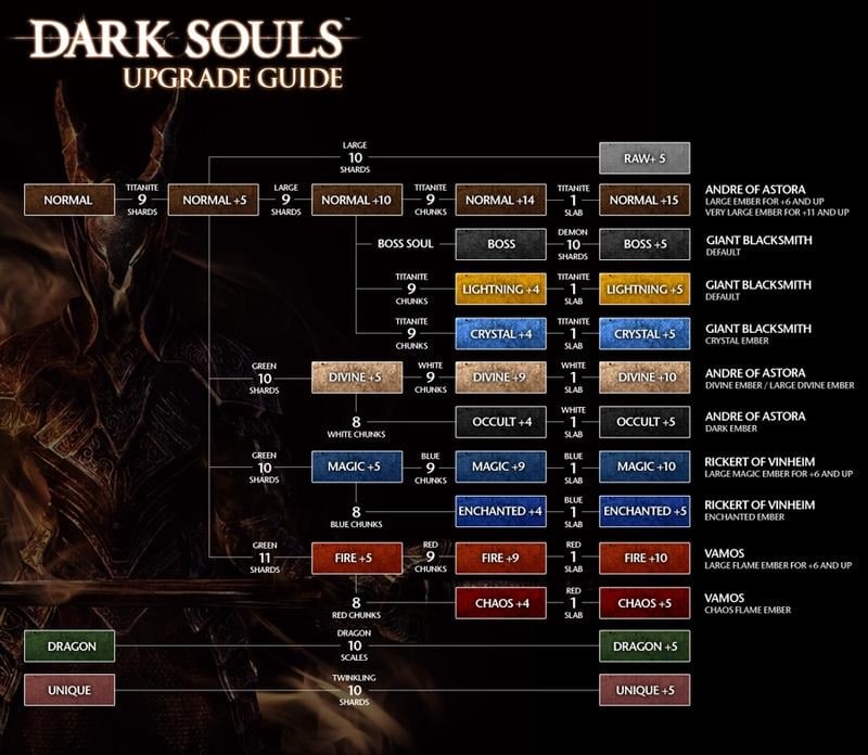 dark souls upgrade chart2